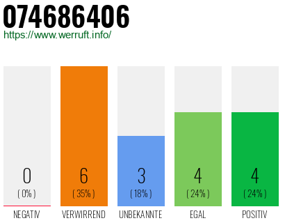Rufnummer 074686406 Telefonnummer 074686406