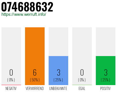 Rufnummer 074688632 Telefonnummer 074688632
