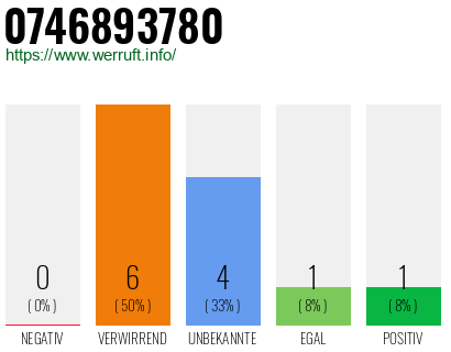Rufnummer 0746893780 Telefonnummer 0746893780
