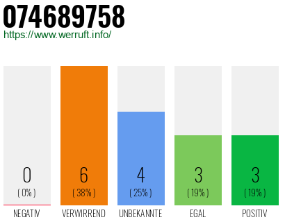 Rufnummer 074689758 Telefonnummer 074689758