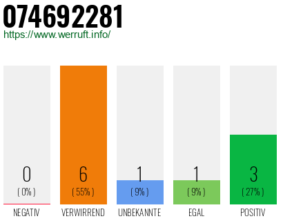 Rufnummer 074692281 Telefonnummer 074692281
