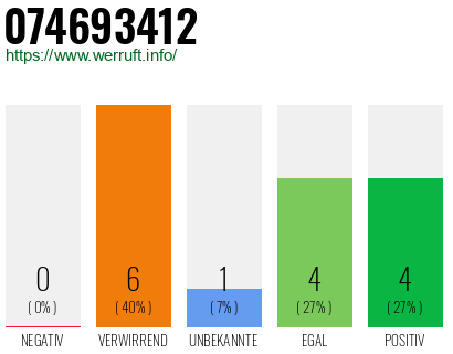 Rufnummer 074693412 Telefonnummer 074693412