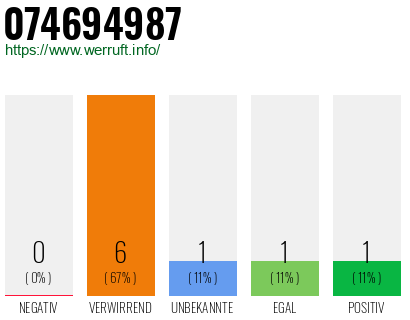 Rufnummer 074694987 Telefonnummer 074694987