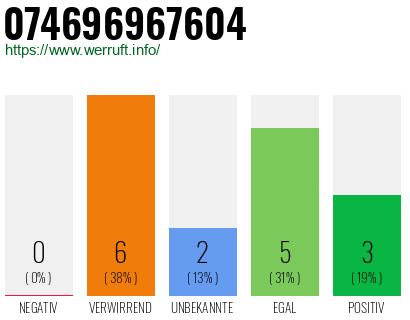 Rufnummer 074696967604 Telefonnummer 074696967604