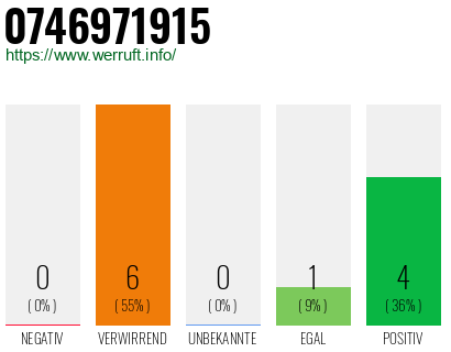 Rufnummer 0746971915 Telefonnummer 0746971915