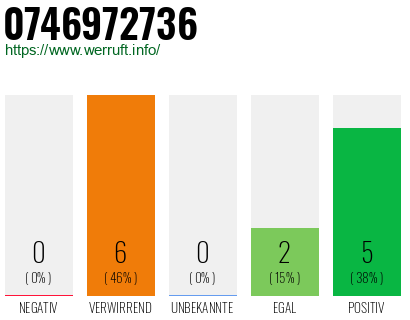 Rufnummer 0746972736 Telefonnummer 0746972736