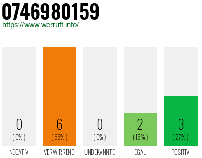Rufnummer 0746980159 Telefonnummer 0746980159