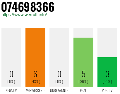 Rufnummer 074698366 Telefonnummer 074698366
