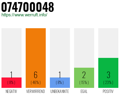 Rufnummer 074700048 Telefonnummer 074700048