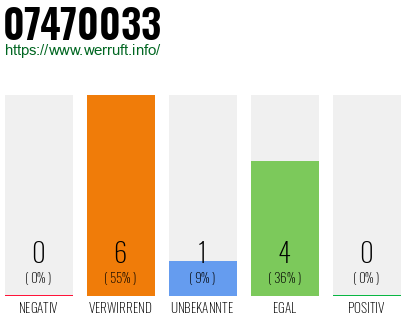 Rufnummer 07470033 Telefonnummer 07470033