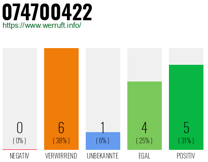 Rufnummer 074700422 Telefonnummer 074700422