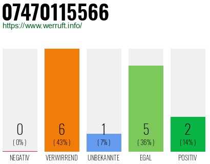 Rufnummer 07470115566 Telefonnummer 07470115566