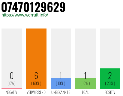 Rufnummer 07470129629 Telefonnummer 07470129629