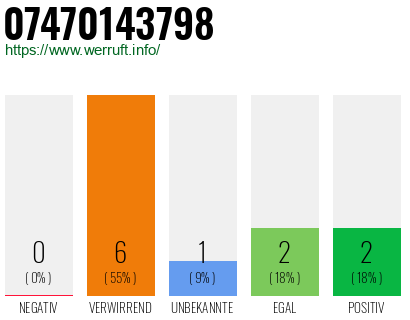 Rufnummer 07470143798 Telefonnummer 07470143798