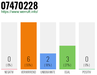 Rufnummer 07470228 Telefonnummer 07470228