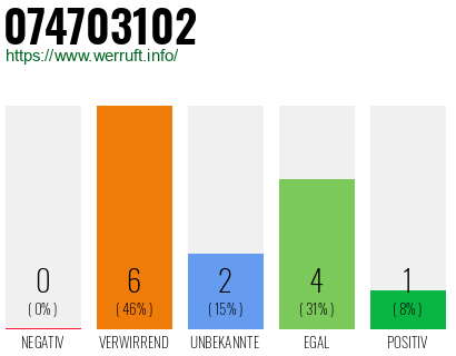 Rufnummer 074703102 Telefonnummer 074703102
