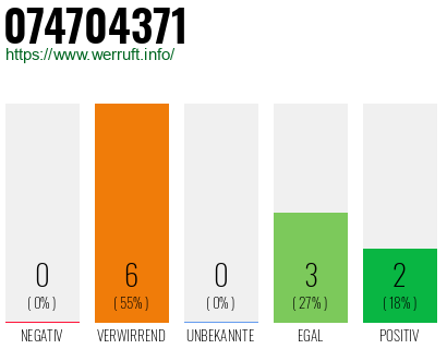 Rufnummer 074704371 Telefonnummer 074704371