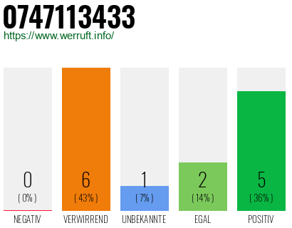 Rufnummer 0747113433 Telefonnummer 0747113433