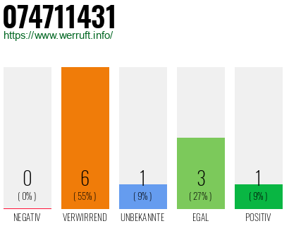 Rufnummer 074711431 Telefonnummer 074711431