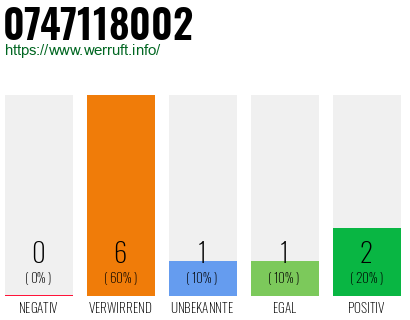 Rufnummer 0747118002 Telefonnummer 0747118002