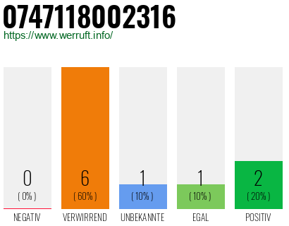 Rufnummer 0747118002316 Telefonnummer 0747118002316