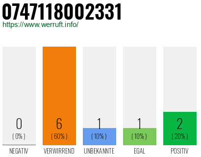Rufnummer 0747118002331 Telefonnummer 0747118002331