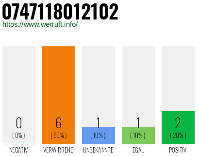 Rufnummer 0747118012102 Telefonnummer 0747118012102