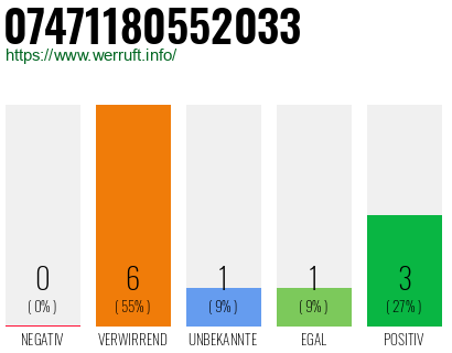 Rufnummer 07471180552033 Telefonnummer 07471180552033