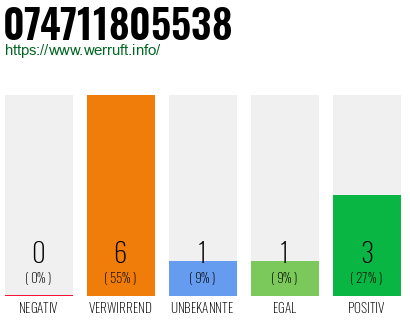 Rufnummer 074711805538 Telefonnummer 074711805538