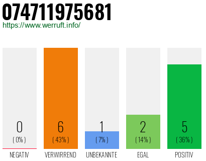 Rufnummer 074711975681 Telefonnummer 074711975681
