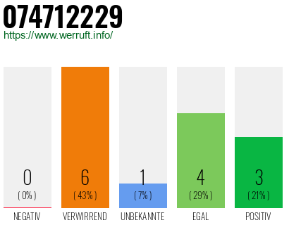 Rufnummer 074712229 Telefonnummer 074712229