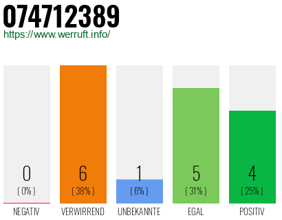 Rufnummer 074712389 Telefonnummer 074712389