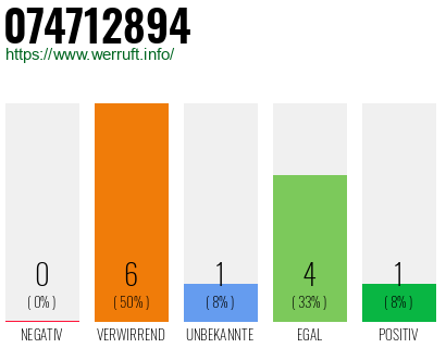 Rufnummer 074712894 Telefonnummer 074712894