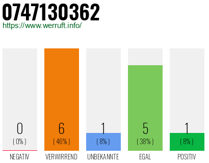 Rufnummer 0747130362 Telefonnummer 0747130362