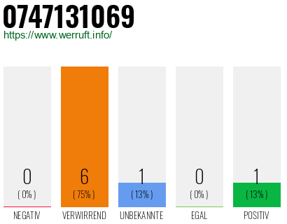 Rufnummer 0747131069 Telefonnummer 0747131069