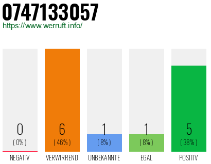 Rufnummer 0747133057 Telefonnummer 0747133057