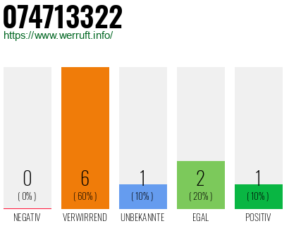 Rufnummer 074713322 Telefonnummer 074713322