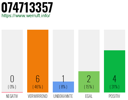 Rufnummer 074713357 Telefonnummer 074713357