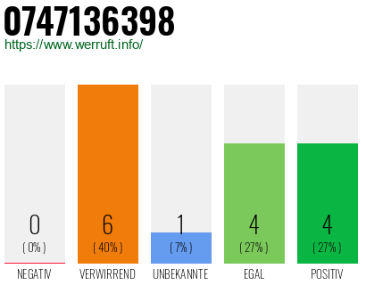 Rufnummer 0747136398 Telefonnummer 0747136398