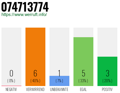 Rufnummer 074713774 Telefonnummer 074713774