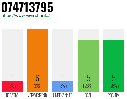 Rufnummer 074713795 Telefonnummer 074713795