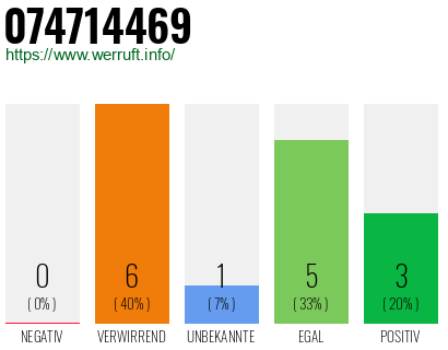 Rufnummer 074714469 Telefonnummer 074714469