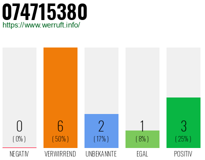 Rufnummer 074715380 Telefonnummer 074715380
