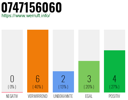 Rufnummer 0747156060 Telefonnummer 0747156060