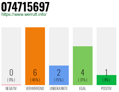 Rufnummer 074715697 Telefonnummer 074715697