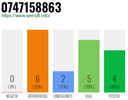 Rufnummer 0747158863 Telefonnummer 0747158863