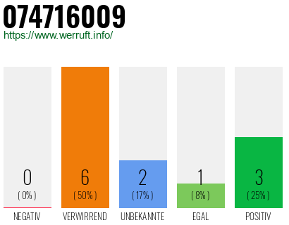Rufnummer 074716009 Telefonnummer 074716009