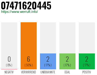 Rufnummer 07471620445 Telefonnummer 07471620445