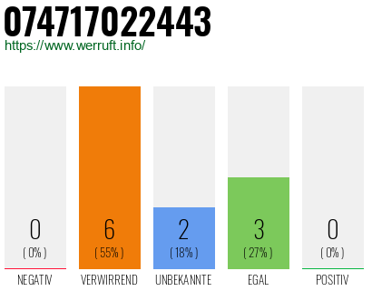 Rufnummer 074717022443 Telefonnummer 074717022443