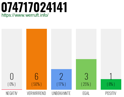 Rufnummer 074717024141 Telefonnummer 074717024141
